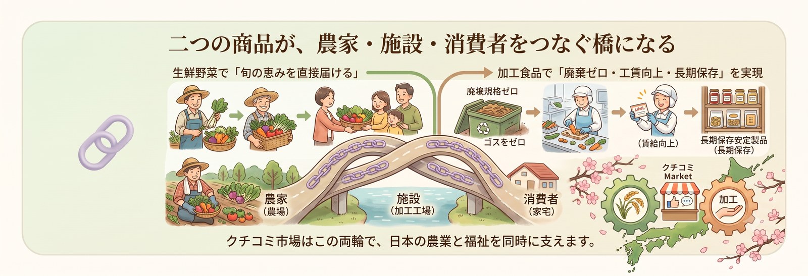 二つの商品が、農家・施設・消費者をつなぐ橋になる。生鮮野菜で旬の恵みを直接届け、加工食品で廃棄ゼロ・工賃向上・長期保存を実現。クチコミ市場はこの両輪で、日本の農業と福祉を同時に支えます。